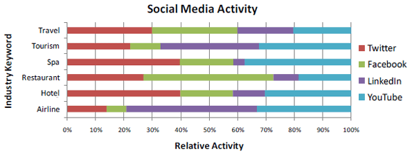 Social Media Activity by Industry